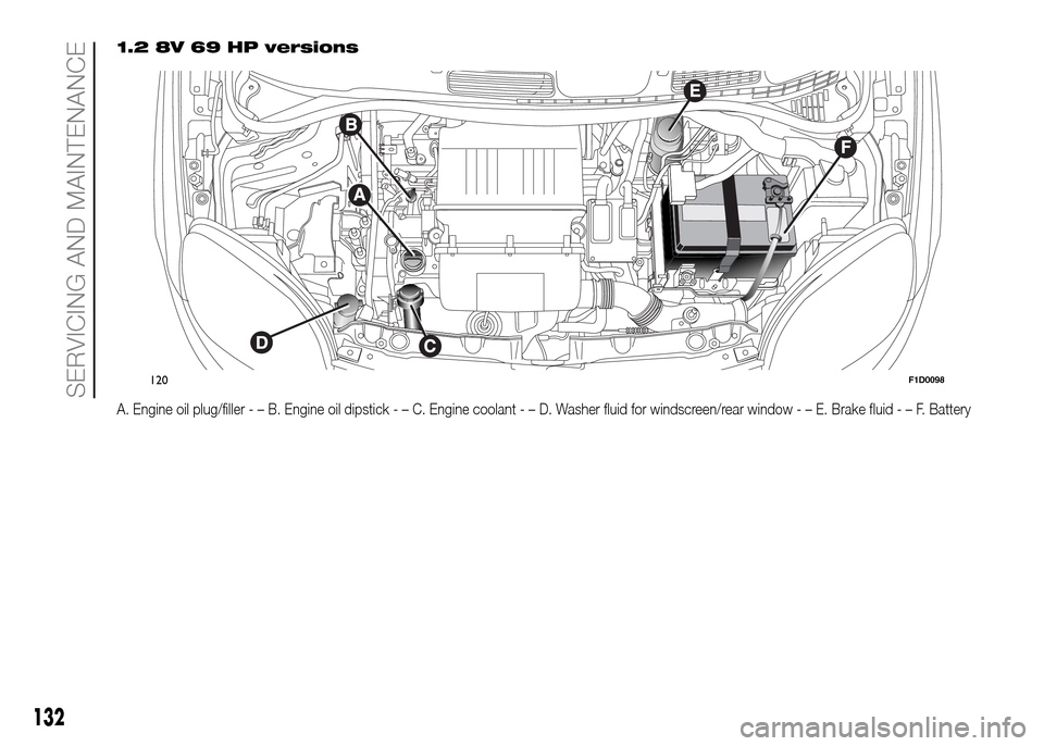 FIAT PANDA 2016 319 / 3.G Owners Manual 1.2 8V 69 HP versions
A. Engine oil plug/filler-–B.Engine oil dipstick-–C.Engine coolant-–D.Washer fluid for windscreen/rear window-–E.Brake fluid-–F.Battery
120F1D0098
132
SERVICING AND MAI FIAT PANDA 2016 319 / 3.G Owners Manual 1.2 8V 69 HP versions
A. Engine oil plug/filler-–B.Engine oil dipstick-–C.Engine coolant-–D.Washer fluid for windscreen/rear window-–E.Brake fluid-–F.Battery
120F1D0098
132
SERVICING AND MAI