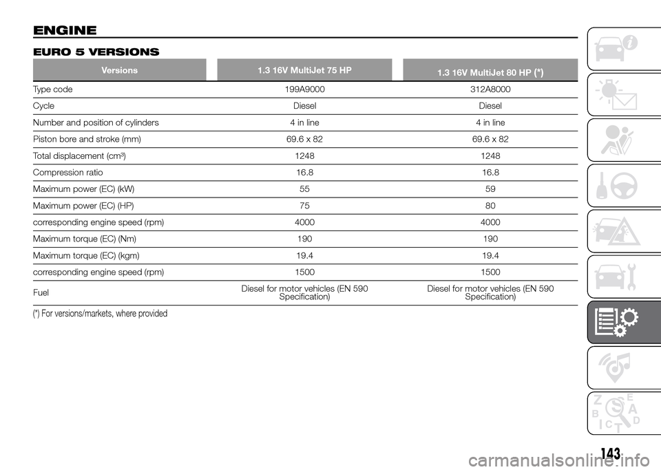 FIAT PANDA 2016 319 / 3.G Owners Manual ENGINE
EURO 5 VERSIONS
Versions 1.3 16V MultiJet 75 HP
1.3 16V MultiJet 80 HP(*)
Type code 199A9000 312A8000
Cycle Diesel Diesel
Number and position of cylinders 4 in line 4 in line
Piston bore and st