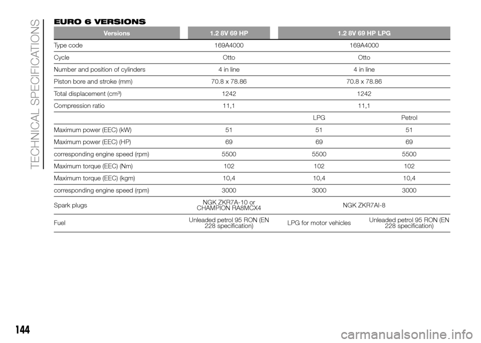 FIAT PANDA 2016 319 / 3.G Owners Manual EURO 6 VERSIONS
Versions 1.2 8V 69 HP 1.2 8V 69 HP LPG
Type code 169A4000 169A4000
Cycle Otto Otto
Number and position of cylinders 4 in line 4 in line
Piston bore and stroke (mm) 70.8 x 78.86 70.8 x FIAT PANDA 2016 319 / 3.G Owners Manual EURO 6 VERSIONS
Versions 1.2 8V 69 HP 1.2 8V 69 HP LPG
Type code 169A4000 169A4000
Cycle Otto Otto
Number and position of cylinders 4 in line 4 in line
Piston bore and stroke (mm) 70.8 x 78.86 70.8 x