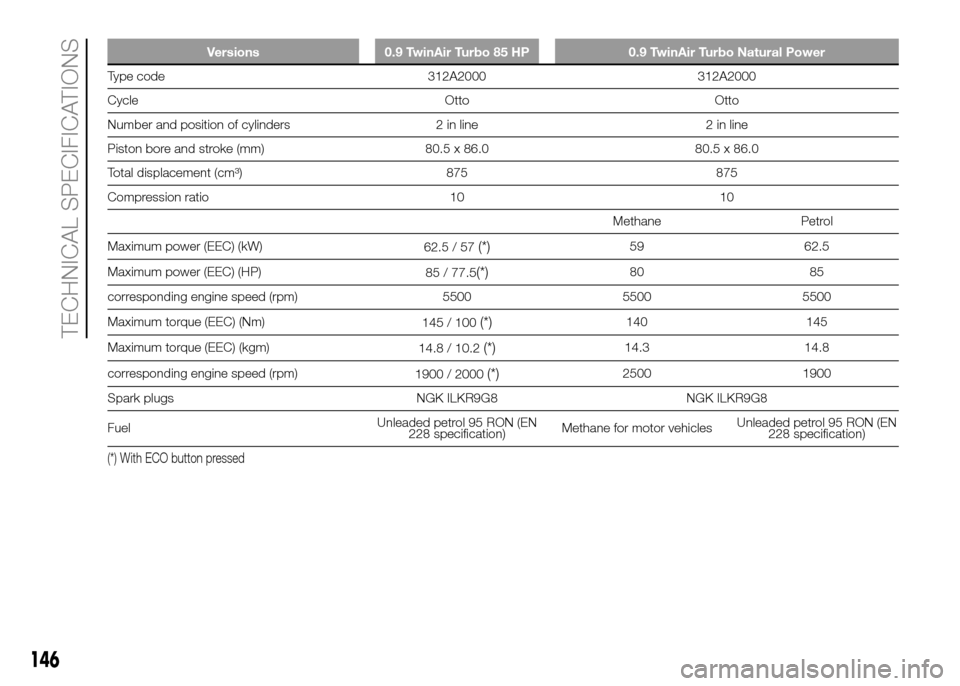 FIAT PANDA 2016 319 / 3.G Owners Manual Versions 0.9 TwinAir Turbo 85 HP 0.9 TwinAir Turbo Natural Power
Type code 312A2000 312A2000
Cycle Otto Otto
Number and position of cylinders 2 in line 2 in line
Piston bore and stroke (mm) 80.5 x 86.