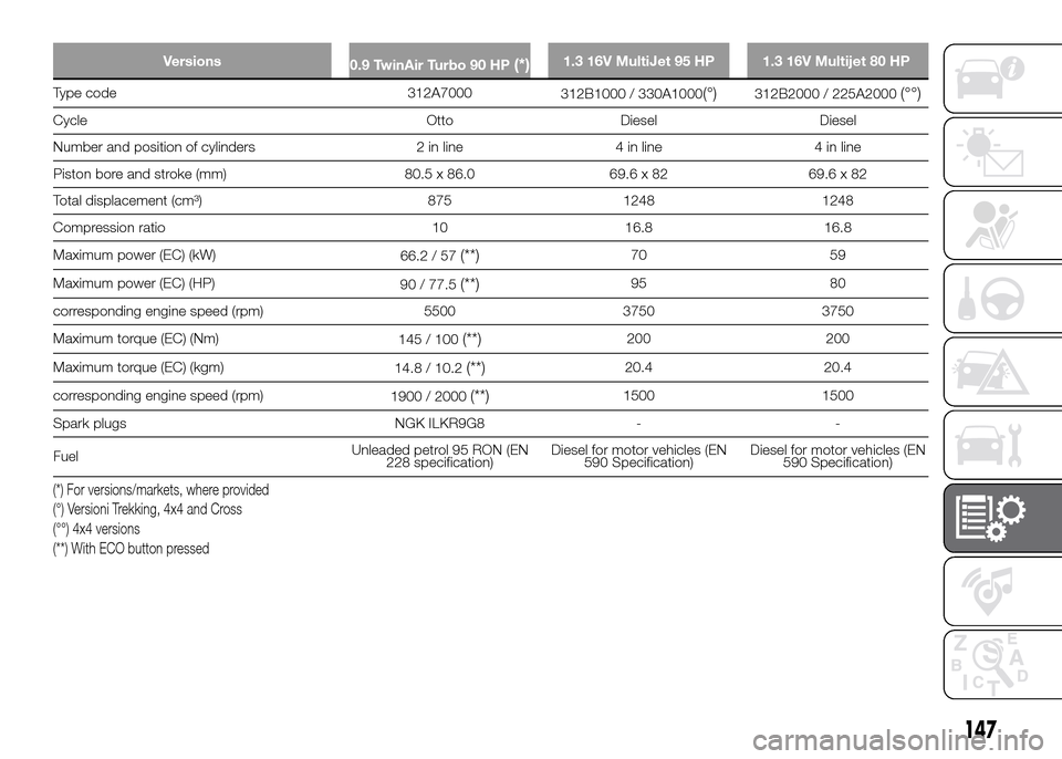 FIAT PANDA 2016 319 / 3.G Owners Manual Versions
0.9 TwinAir Turbo 90 HP(*)1.3 16V MultiJet 95 HP 1.3 16V Multijet 80 HP
Type code 312A7000
312B1000 / 330A1000(°)312B2000 / 225A2000(°°)
Cycle Otto Diesel Diesel
Number and position of cyl