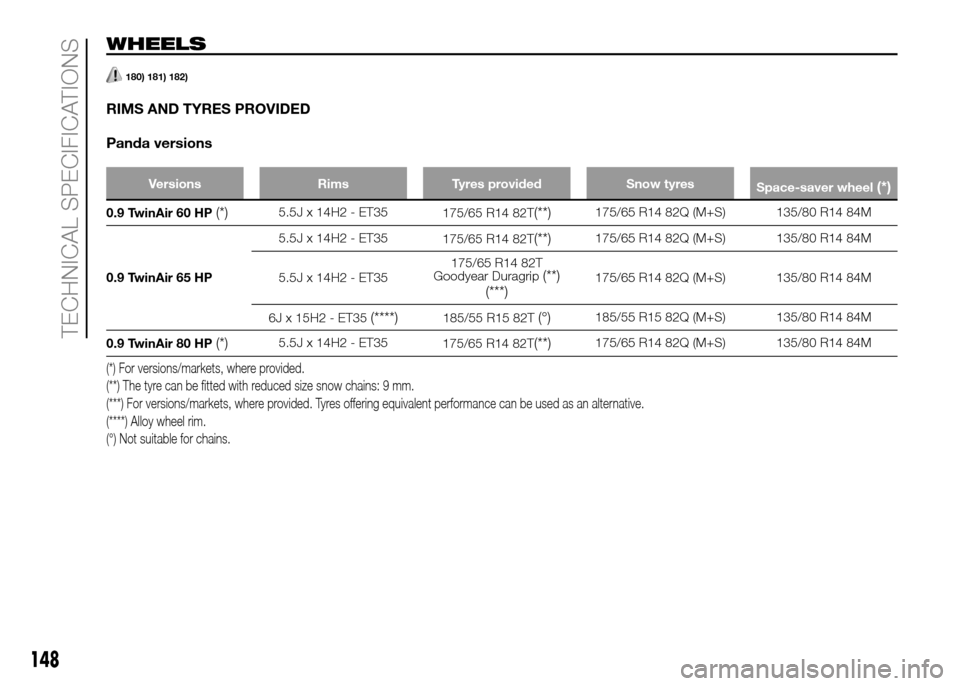 FIAT PANDA 2016 319 / 3.G Owners Manual 148
TECHNICAL SPECIFICATIONS
WHEELS
180) 181) 182)
RIMS AND TYRES PROVIDED
Panda versions
Versions Rims Tyres provided Snow tyres
Space-saver wheel(*)
0.9 TwinAir 60 HP(*)5.5J x 14H2 - ET35
175/65 R14