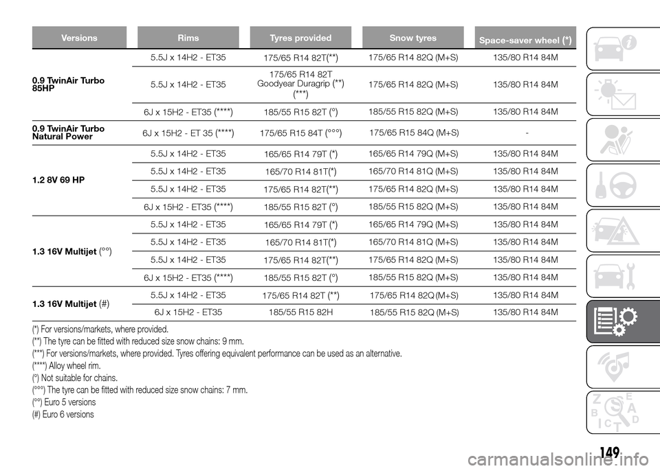 FIAT PANDA 2016 319 / 3.G Owners Manual 149
Versions Rims Tyres provided Snow tyres
Space-saver wheel(*)
0.9 TwinAir Turbo5.5J x 14H2 - ET35
175/65 R14 82T
(**)175/65 R14 82Q (M+S) 135/80 R14 84M
5.5J x 14H2 - ET35175/65 R14 82T
Goodyear Du