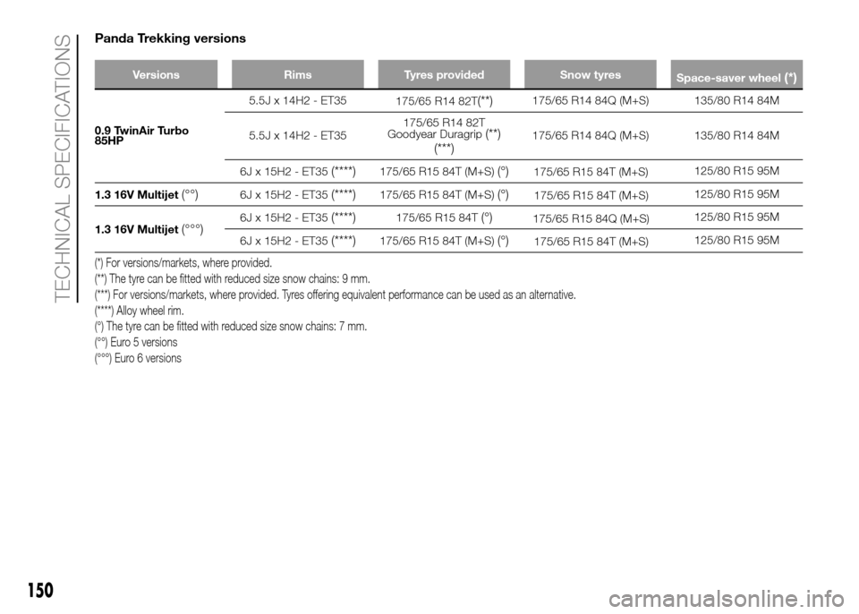 FIAT PANDA 2016 319 / 3.G Owners Manual 150
TECHNICAL SPECIFICATIONS
Panda Trekking versions
Versions Rims Tyres provided Snow tyres
Space-saver wheel(*)
0.9 TwinAir Turbo5.5J x 14H2 - ET35
175/65 R14 82T
(**)175/65 R14 84Q (M+S) 135/80 R14
