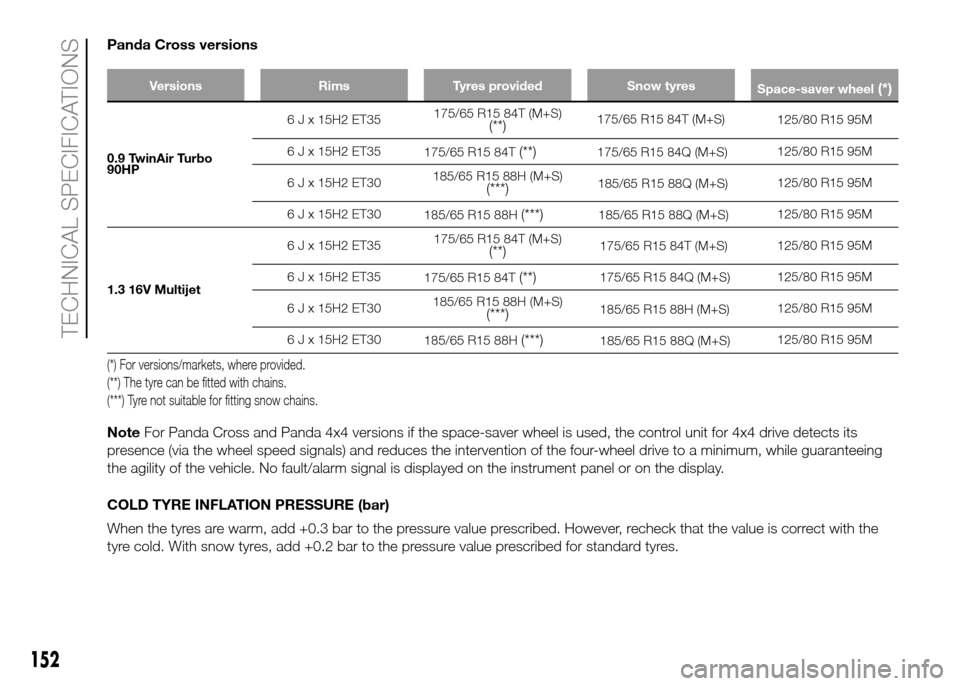 FIAT PANDA 2016 319 / 3.G Owners Manual 15
TECHNICAL SPECIFICATIONS
2
Panda Cross versions
Versions Rims Tyres provided Snow tyres
Space-saver wheel(*)
0.9 TwinAir Turbo
HP6 J x 15H2 ET35175/65 R15 84T (M+S)
(**)125/80 R15 95M
6 J x 15H2 ET