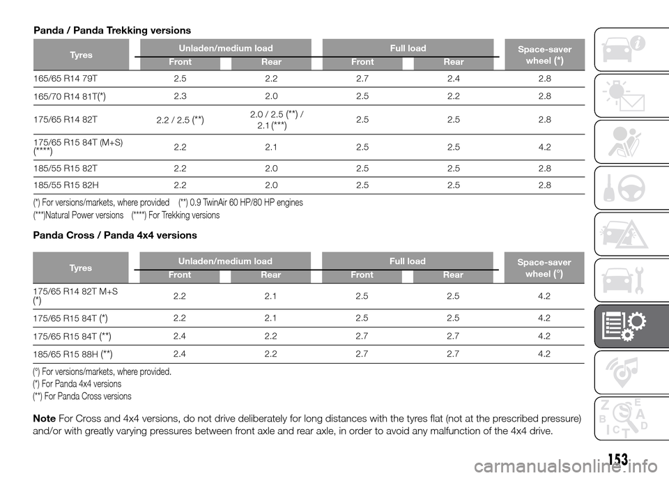 FIAT PANDA 2016 319 / 3.G Owners Manual Panda / Panda Trekking versions
Ty r e sUnladen/medium load Full load
Space-saver
wheel(*)Front Rear Front Rear
165/65 R14 79T 2.5 2.2 2.7 2.4 2.8
165/70 R14 81T
(*)2.3 2.0 2.5 2.2 2.8
175/65 R14 82T
