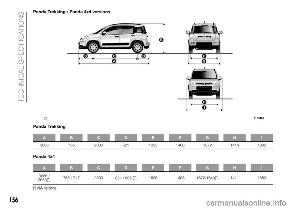 FIAT PANDA 2016 319 / 3.G Owners Manual 156
TECHNICAL SPECIFICATIONS
Panda Trekking / Panda 4x4 versions
Panda Trekking
ABCDE FGH I
3686 765 2300 621 1605 1408 1672 1414 1882
Panda 4x4
ABCDE FGH I
3686 /
3653(*)765 / 747 2300
621 / 606(*)16