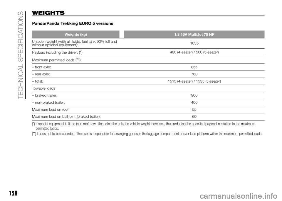 FIAT PANDA 2016 319 / 3.G Owners Manual 158
TECHNICAL SPECIFICATIONS
WEIGHTS
Panda/Panda Trekking EURO 5 versions
Weights (kg) 1.3 16V MultiJet 75 HP
Unladen weight (with all fluids, fuel tank 90% full and
without optional equipment):1035
P