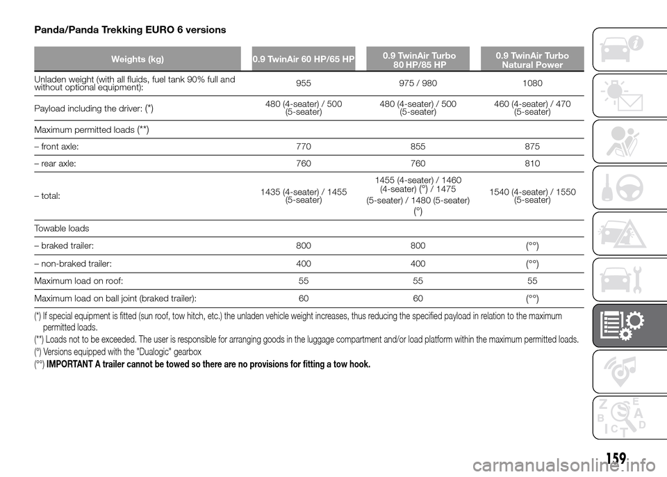 FIAT PANDA 2016 319 / 3.G Owners Manual 159
Panda/Panda Trekking EURO 6 versions
Weights (kg) 0.9 TwinAir 60 HP/65 HP0.9 TwinAir Turbo 0.9 TwinAir Turbo
Natural Power
Unladen weight (with all fluids, fuel tank 90% full and
without optional FIAT PANDA 2016 319 / 3.G Owners Manual 159
Panda/Panda Trekking EURO 6 versions
Weights (kg) 0.9 TwinAir 60 HP/65 HP0.9 TwinAir Turbo 0.9 TwinAir Turbo
Natural Power
Unladen weight (with all fluids, fuel tank 90% full and
without optional