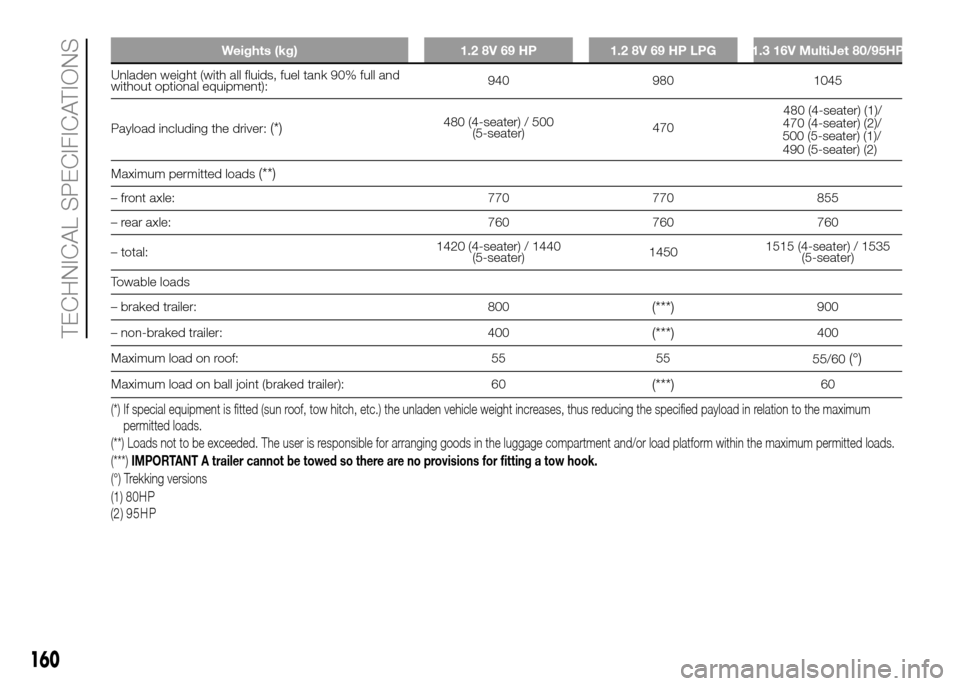 FIAT PANDA 2016 319 / 3.G User Guide 160
TECHNICAL SPECIFICATIONS
Weights (kg) 1.2 8V 69 HP 1.2 8V 69 HP LPG 1.3 16V MultiJet 80/95HP
Unladen weight (with all fluids, fuel tank 90% full and
without optional equipment):940 980 1045
Payloa