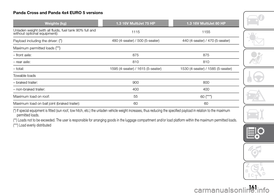 FIAT PANDA 2016 319 / 3.G Owners Manual 161
Panda Cross and Panda 4x4 EURO 5 versions
Weights (kg) 1.3 16V MultiJet 75 HP 1.3 16V MultiJet 80 HP
Unladen weight (with all fluids, fuel tank 90% full and
without optional equipment):1115 1155
P FIAT PANDA 2016 319 / 3.G Owners Manual 161
Panda Cross and Panda 4x4 EURO 5 versions
Weights (kg) 1.3 16V MultiJet 75 HP 1.3 16V MultiJet 80 HP
Unladen weight (with all fluids, fuel tank 90% full and
without optional equipment):1115 1155
P