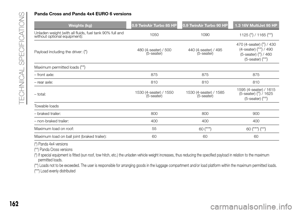 FIAT PANDA 2016 319 / 3.G Owners Manual 162
TECHNICAL SPECIFICATIONS
Panda Cross and Panda 4x4 EURO 6 versions
Weights (kg) 0.9 TwinAir Turbo 85 HP 0.9 TwinAir Turbo 90 HP 1.3 16V MultiJet 95 HP
Unladen weight (with all fluids, fuel tank 90