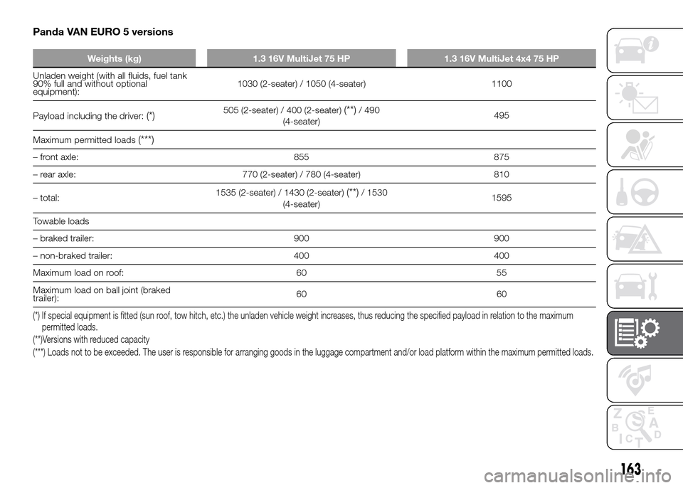 FIAT PANDA 2016 319 / 3.G Owners Manual 163
Panda VAN EURO 5 versions
Weights (kg) 1.3 16V MultiJet 75 HP 1.3 16V MultiJet 4x4 75 HP
Unladen weight (with all fluids, fuel tank
90% full and without optional
equipment):1030 (2-seater) / 1050 FIAT PANDA 2016 319 / 3.G Owners Manual 163
Panda VAN EURO 5 versions
Weights (kg) 1.3 16V MultiJet 75 HP 1.3 16V MultiJet 4x4 75 HP
Unladen weight (with all fluids, fuel tank
90% full and without optional
equipment):1030 (2-seater) / 1050