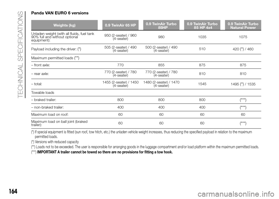 FIAT PANDA 2016 319 / 3.G User Guide 164
TECHNICAL SPECIFICATIONS
Panda VAN EURO 6 versions
Weights (kg) 0.9 TwinAir 65 HP0.9 TwinAir Turbo 0.9 TwinAir Turbo 0.9 TwinAir Turbo
Natural Power
Unladen weight (with all fluids, fuel tank
90% FIAT PANDA 2016 319 / 3.G User Guide 164
TECHNICAL SPECIFICATIONS
Panda VAN EURO 6 versions
Weights (kg) 0.9 TwinAir 65 HP0.9 TwinAir Turbo 0.9 TwinAir Turbo 0.9 TwinAir Turbo
Natural Power
Unladen weight (with all fluids, fuel tank
90%