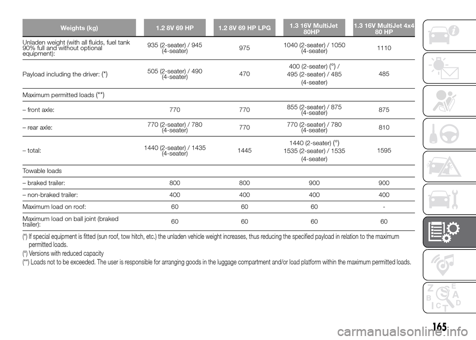FIAT PANDA 2016 319 / 3.G Owners Manual 165
Weights (kg) 1.2 8V 69 HP 1.2 8V 69 HP LPG1.3 16V MultiJet 1.3 16V MultiJet 4x4
80 HP
Unladen weight (with all fluids, fuel tank
90% full and without optional
equipment):935 (2-seater) / 945
(4-se