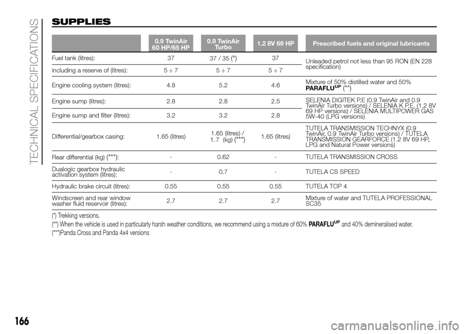FIAT PANDA 2016 319 / 3.G User Guide 166
TECHNICAL SPECIFICATIONS
SUPPLIES
0.9 TwinAir 0.9 TwinAir
Turbo1.2 8V 69 HP Prescribed fuels and original lubricants
Fuel tank (litres): 37
37/35(*)37
Unleaded petrol not less than 95 RON (EN 228
