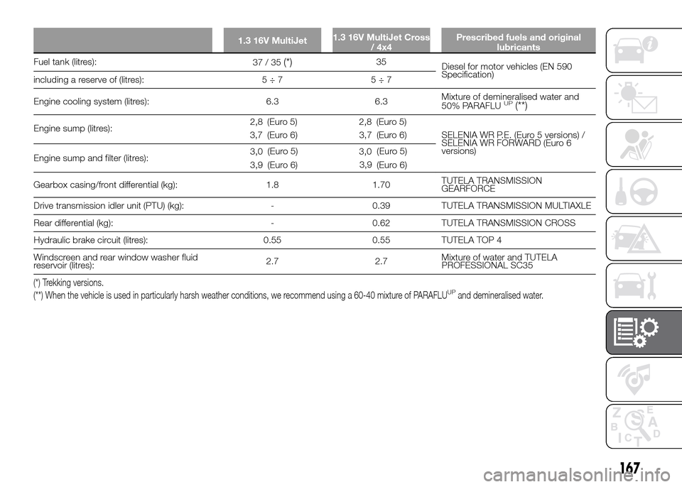 FIAT PANDA 2016 319 / 3.G User Guide 167
1.3 16V MultiJet1.3 16V MultiJet Cross
/ 4x4Prescribed fuels and original
lubricants
Fuel tank (litres):
37/35(*)35
Diesel for motor vehicles (EN 590
Specification)
including a reserve of (litres)