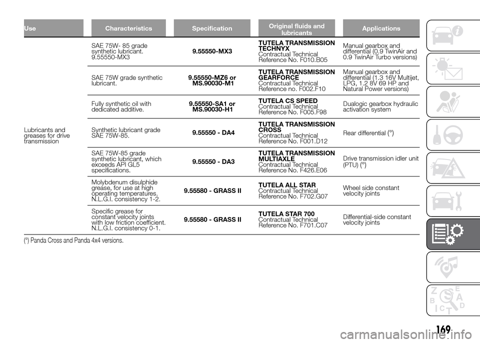 FIAT PANDA 2016 319 / 3.G Owners Manual Use Characteristics SpecificationOriginal fluids and
lubricantsApplications
Lubricants and
greases for drive
transmissionSAE 75W- 85 grade
synthetic lubricant.
9.55550-MX39.55550-MX3TUTELA TRANSMISSIO