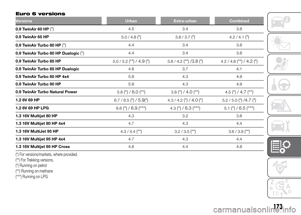FIAT PANDA 2016 319 / 3.G Owners Manual 173
Euro 6 versions
Versions Urban Extra-urban Combined
0.9 TwinAir 60 HP(*)4.5 3.4 3.8
0.9 TwinAir 65 HP
5.0 / 4.8
(*)3.8 / 3.7(*)4.2 / 4.1(*)
0.9 TwinAir Turbo 80 HP(*)4.4 3.4 3.8
0.9 TwinAir Turbo FIAT PANDA 2016 319 / 3.G Owners Manual 173
Euro 6 versions
Versions Urban Extra-urban Combined
0.9 TwinAir 60 HP(*)4.5 3.4 3.8
0.9 TwinAir 65 HP
5.0 / 4.8
(*)3.8 / 3.7(*)4.2 / 4.1(*)
0.9 TwinAir Turbo 80 HP(*)4.4 3.4 3.8
0.9 TwinAir Turbo