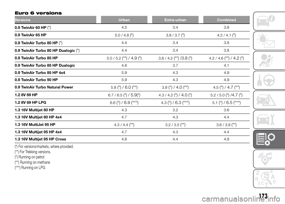 FIAT PANDA 2016 319 / 3.G Owners Manual 173
Euro 6 versions
Versions Urban Extra-urban Combined
0.9 TwinAir 60 HP(*)4.5 3.4 3.8
0.9 TwinAir 65 HP
5.0 / 4.8
(*)3.8 / 3.7(*)4.2 / 4.1(*)
0.9 TwinAir Turbo 80 HP(*)4.4 3.4 3.8
0.9 TwinAir Turbo 