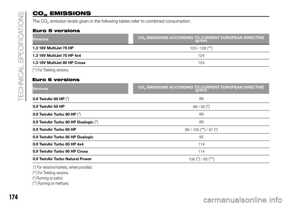 FIAT PANDA 2016 319 / 3.G Owners Manual 174
TECHNICAL SPECIFICATIONS
CO2EMISSIONS
The CO2emission levels given in the following tables refer to combined consumption.
Euro 5 versions
VersionsCO2EMISSIONS ACCORDING TO CURRENT EUROPEAN DIRECTI FIAT PANDA 2016 319 / 3.G Owners Manual 174
TECHNICAL SPECIFICATIONS
CO2EMISSIONS
The CO2emission levels given in the following tables refer to combined consumption.
Euro 5 versions
VersionsCO2EMISSIONS ACCORDING TO CURRENT EUROPEAN DIRECTI
