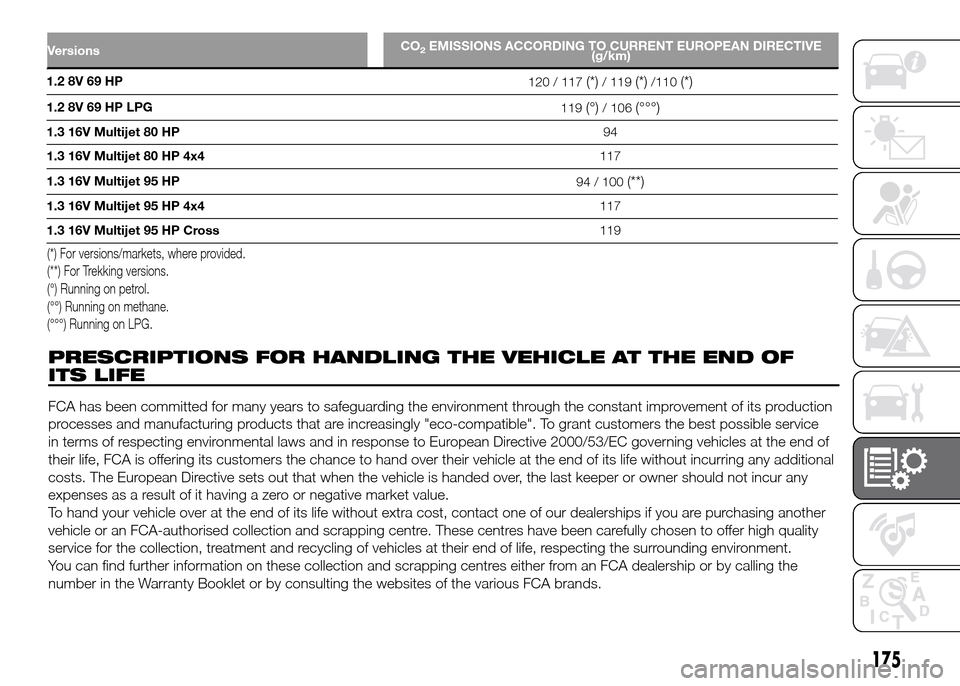 FIAT PANDA 2016 319 / 3.G Owners Manual 175
VersionsCO2EMISSIONS ACCORDING TO CURRENT EUROPEAN DIRECTIVE
(g/km)
(*) For versions/markets, where provided.
(**) For Trekking versions.
(°) Running on petrol.
(°°) Running on methane.
(°°° FIAT PANDA 2016 319 / 3.G Owners Manual 175
VersionsCO2EMISSIONS ACCORDING TO CURRENT EUROPEAN DIRECTIVE
(g/km)
(*) For versions/markets, where provided.
(**) For Trekking versions.
(°) Running on petrol.
(°°) Running on methane.
(°°°