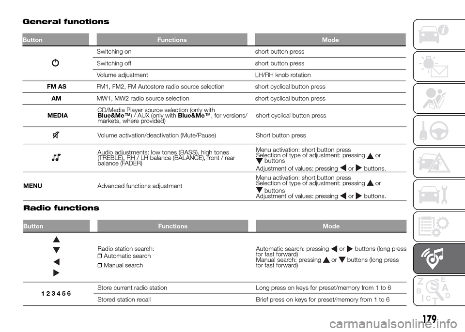 FIAT PANDA 2016 319 / 3.G Owners Manual MEDIACD/Media Player source selection (only with
Blue&Me™) / AUX (only withBlue&Me™, for versions/
markets, where provided)short cyclical button press
Volume activation/deactivation (Mute/Pause) S FIAT PANDA 2016 319 / 3.G Owners Manual MEDIACD/Media Player source selection (only with
Blue&Me™) / AUX (only withBlue&Me™, for versions/
markets, where provided)short cyclical button press
Volume activation/deactivation (Mute/Pause) S