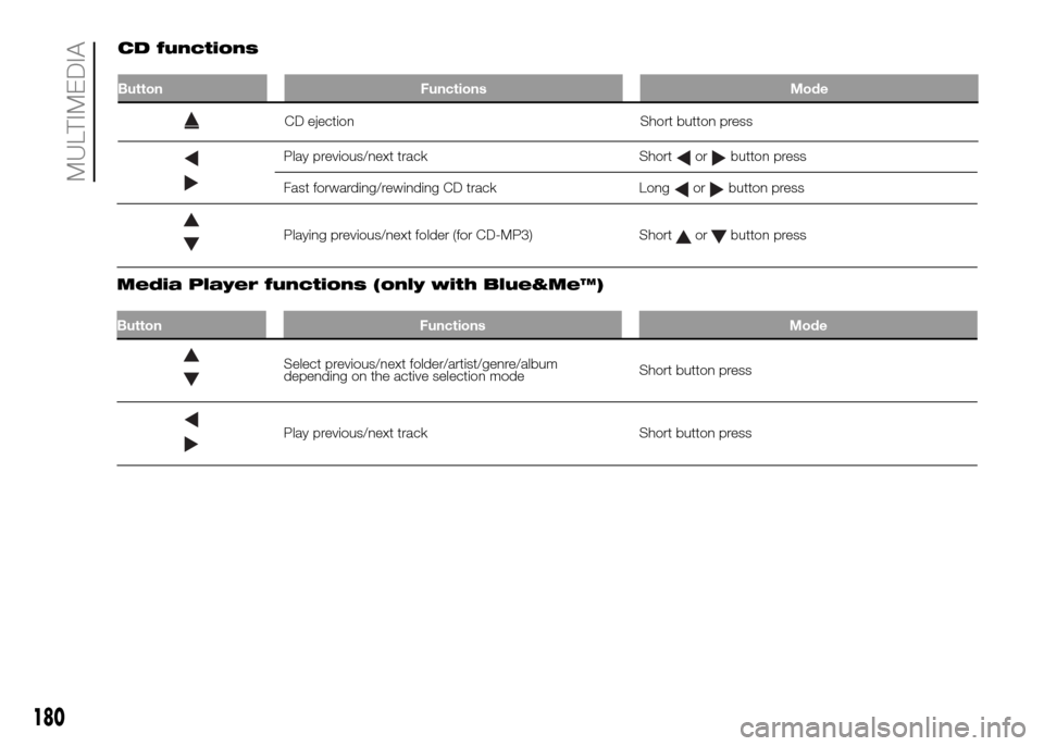 FIAT PANDA 2016 319 / 3.G Owners Manual Play previous/next track Shortorbutton press
Fast forwarding/rewinding CD track Long
orbutton press
Playing previous/next folder (for CD-MP3) Shortorbutton press
.
Media Player functions (only with Bl FIAT PANDA 2016 319 / 3.G Owners Manual Play previous/next track Shortorbutton press
Fast forwarding/rewinding CD track Long
orbutton press
Playing previous/next folder (for CD-MP3) Shortorbutton press
.
Media Player functions (only with Bl