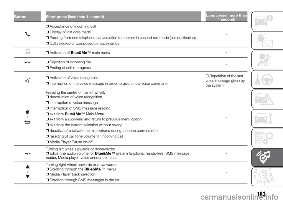 FIAT PANDA 2016 319 / 3.G Owners Manual Button Short press (less than 1 second)Long press (more than
1 second)
❒Acceptance of incoming call
❒Display of last calls made
❒Passing from one telephone conversation to another in second call