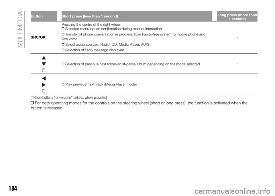 FIAT PANDA 2016 319 / 3.G Owners Manual Button Short press (less than 1 second)Long press (more than
1 second)
SRC/OKPressing the centre of the right wheel:
❒Selected menu option confirmation during manual interaction
❒Transfer of phone FIAT PANDA 2016 319 / 3.G Owners Manual Button Short press (less than 1 second)Long press (more than
1 second)
SRC/OKPressing the centre of the right wheel:
❒Selected menu option confirmation during manual interaction
❒Transfer of phone