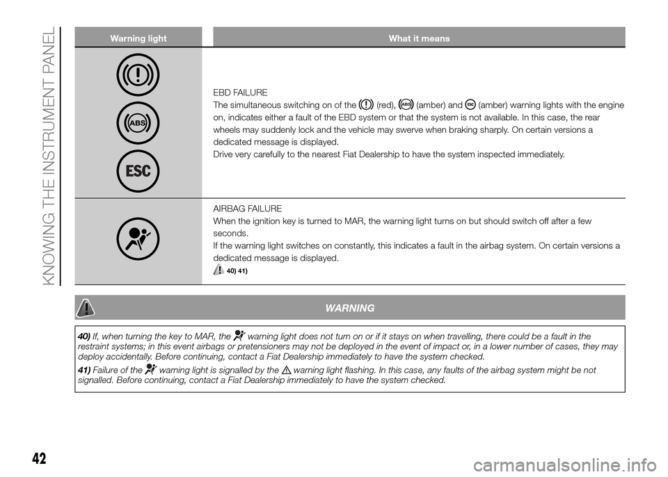 FIAT PANDA 2016 319 / 3.G Service Manual Warning light What it means
EBD FAILURE
The simultaneous switching on of the
(red),(amber) and(amber) warning lights with the engine
on, indicates either a fault of the EBD system or that the system i