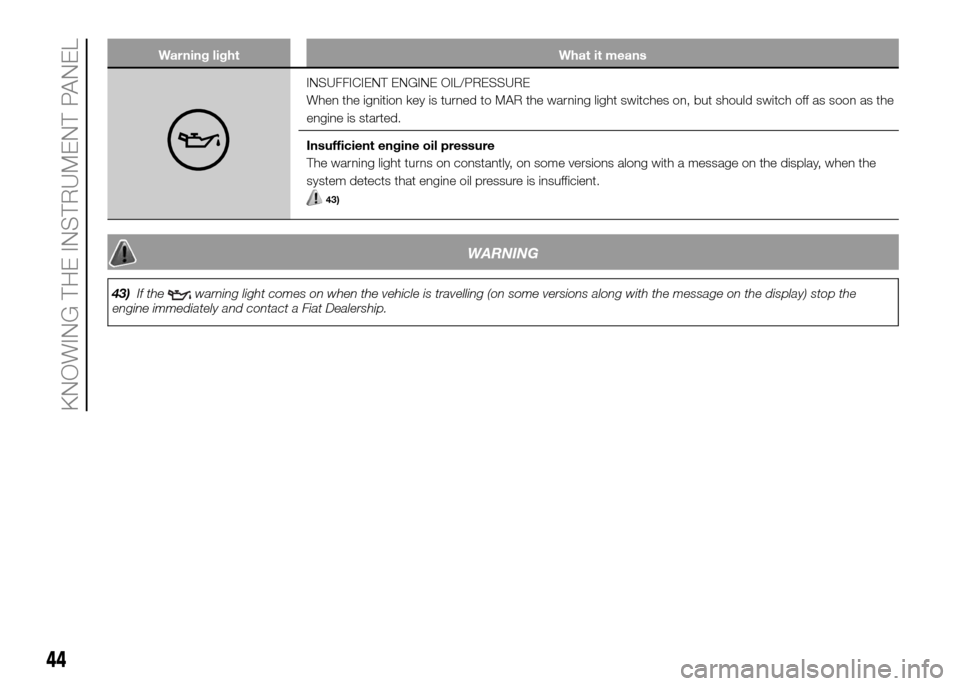 FIAT PANDA 2016 319 / 3.G Service Manual Warning light What it means
INSUFFICIENT ENGINE OIL/PRESSURE
When the ignition key is turned to MAR the warning light switches on, but should switch off as soon as the
engine is started.
Insufficient FIAT PANDA 2016 319 / 3.G Service Manual Warning light What it means
INSUFFICIENT ENGINE OIL/PRESSURE
When the ignition key is turned to MAR the warning light switches on, but should switch off as soon as the
engine is started.
Insufficient
