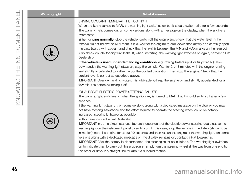 FIAT PANDA 2016 319 / 3.G Owners Manual Warning light What it means
ENGINE COOLANT TEMPERATURE TOO HIGH
When the key is turned to MAR, the warning light switches on but it should switch off after a few seconds.
The warning light comes on, o FIAT PANDA 2016 319 / 3.G Owners Manual Warning light What it means
ENGINE COOLANT TEMPERATURE TOO HIGH
When the key is turned to MAR, the warning light switches on but it should switch off after a few seconds.
The warning light comes on, o
