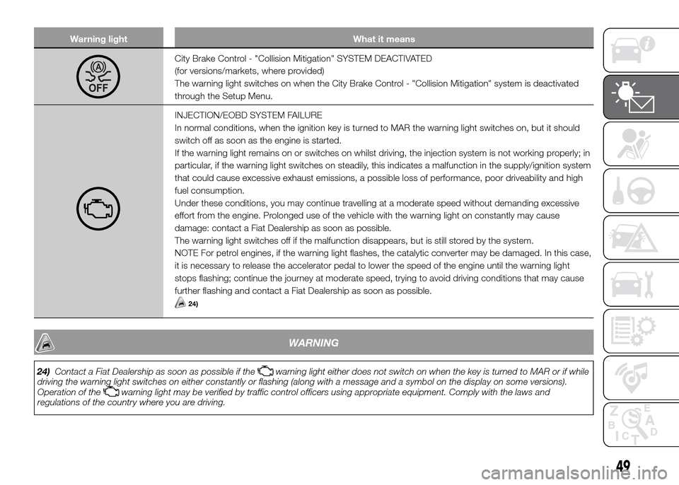 FIAT PANDA 2016 319 / 3.G Workshop Manual Warning light What it means
City Brake Control - "Collision Mitigation" SYSTEM DEACTIVATED
(for versions/markets, where provided)
The warning light switches on when the City Brake Control - "Collision FIAT PANDA 2016 319 / 3.G Workshop Manual Warning light What it means
City Brake Control - "Collision Mitigation" SYSTEM DEACTIVATED
(for versions/markets, where provided)
The warning light switches on when the City Brake Control - "Collision