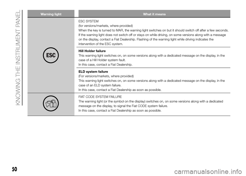 FIAT PANDA 2016 319 / 3.G Workshop Manual Warning light What it means
ESC SYSTEM
(for versions/markets, where provided)
When the key is turned to MAR, the warning light switches on but it should switch off after a few seconds.
If the warning FIAT PANDA 2016 319 / 3.G Workshop Manual Warning light What it means
ESC SYSTEM
(for versions/markets, where provided)
When the key is turned to MAR, the warning light switches on but it should switch off after a few seconds.
If the warning