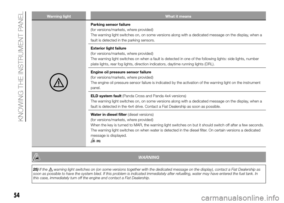 FIAT PANDA 2016 319 / 3.G Owners Manual Warning light What it means
Parking sensor failure
(for versions/markets, where provided)
The warning light switches on, on some versions along with a dedicated message on the display, when a
fault is FIAT PANDA 2016 319 / 3.G Owners Manual Warning light What it means
Parking sensor failure
(for versions/markets, where provided)
The warning light switches on, on some versions along with a dedicated message on the display, when a
fault is