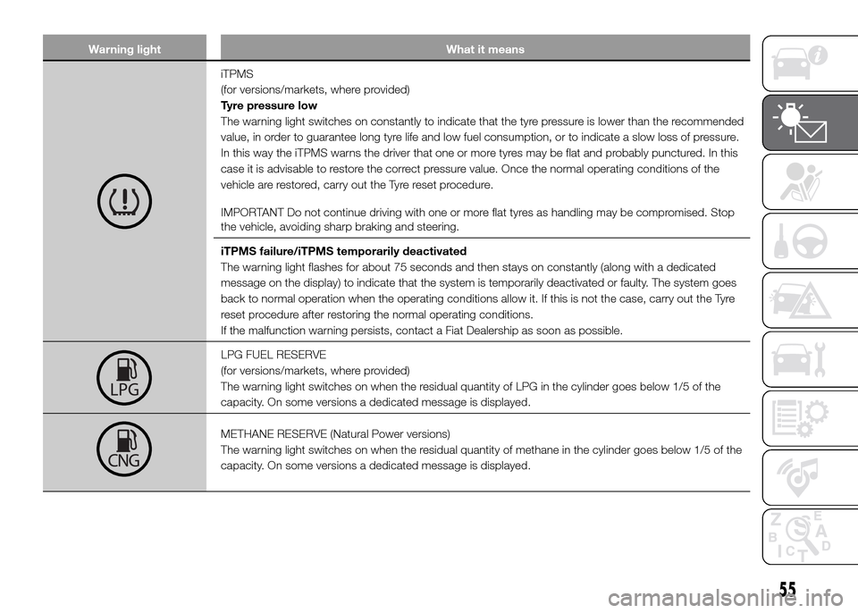 FIAT PANDA 2016 319 / 3.G Owners Manual Warning light What it means
iTPMS
(for versions/markets, where provided)
Tyre pressure low
The warning light switches on constantly to indicate that the tyre pressure is lower than the recommended
val FIAT PANDA 2016 319 / 3.G Owners Manual Warning light What it means
iTPMS
(for versions/markets, where provided)
Tyre pressure low
The warning light switches on constantly to indicate that the tyre pressure is lower than the recommended
val