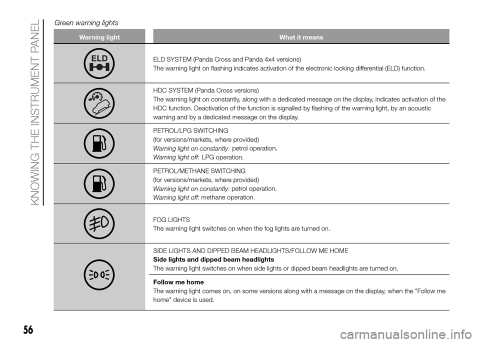 FIAT PANDA 2016 319 / 3.G Owners Manual Warning light What it means
ELD SYSTEM (Panda Cross and Panda 4x4 versions)
The warning light on flashing indicates activation of the electronic locking differential (ELD) function.
HDC SYSTEM (Panda 