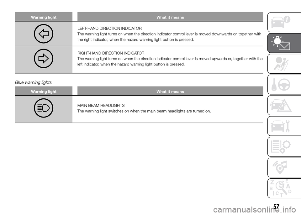 FIAT PANDA 2016 319 / 3.G Workshop Manual Warning light What it means
LEFT-HAND DIRECTION INDICATOR
The warning light turns on when the direction indicator control lever is moved downwards or, together with
the right indicator, when the hazar