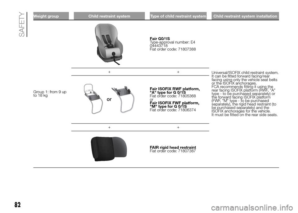 FIAT PANDA 2016 319 / 3.G Manual Online Weight group Child restraint system Type of child restraint system Child restraint system installation
Group 1: from 9 up
to 18 kg
Fair G0/1S
Type-approval number: E4
04443718
Fiat order code: 7180738 FIAT PANDA 2016 319 / 3.G Manual Online Weight group Child restraint system Type of child restraint system Child restraint system installation
Group 1: from 9 up
to 18 kg
Fair G0/1S
Type-approval number: E4
04443718
Fiat order code: 7180738