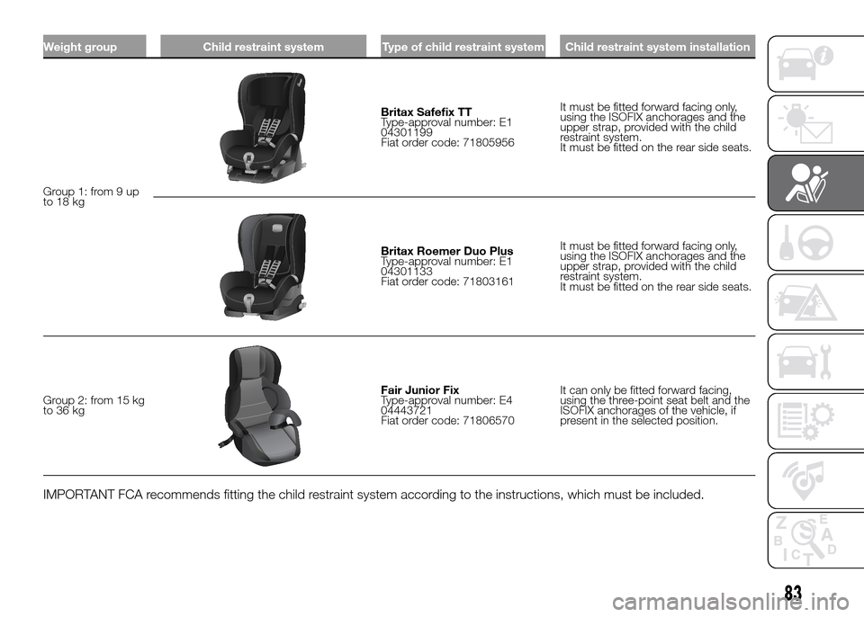 FIAT PANDA 2016 319 / 3.G Manual Online Weight group Child restraint system Type of child restraint system Child restraint system installation
Group 1: from 9 up
to 18 kg
Britax Safefix TT
Type-approval number: E1
04301199
Fiat order code: FIAT PANDA 2016 319 / 3.G Manual Online Weight group Child restraint system Type of child restraint system Child restraint system installation
Group 1: from 9 up
to 18 kg
Britax Safefix TT
Type-approval number: E1
04301199
Fiat order code: