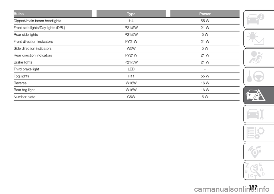 FIAT PANDA 2017 319 / 3.G Owners Manual Bulbs Type Power
Dipped/main beam headlights H4 55 W
Front side lights/Day lights (DRL) P21/5W 21 W
Rear side lights P21/5W 5 W
Front direction indicators PY21W 21 W
Side direction indicators W5W 5 W
