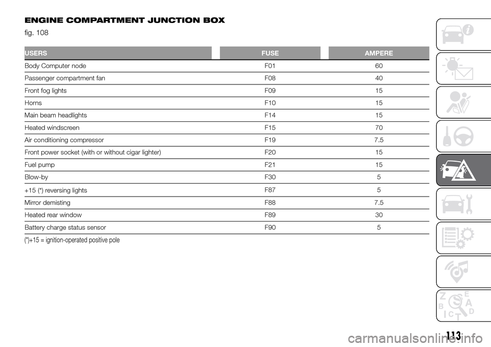 FIAT PANDA 2017 319 / 3.G User Guide ENGINE COMPARTMENT JUNCTION BOX
fig. 108
USERSFUSE AMPERE
Body Computer node F01 60
Passenger compartment fan F08 40
Front fog lights F09 15
HornsF10 15
Main beam headlights F14 15
Heated windscreen F