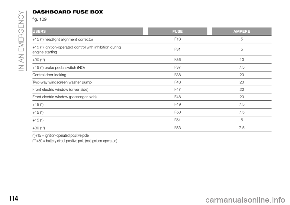 FIAT PANDA 2017 319 / 3.G Owners Manual DASHBOARD FUSE BOX
fig. 109
USERSFUSE AMPERE
+15(*) headlight alignment correctorF13 5
+15
(*) Ignition-operated control with inhibition during
engine startingF31 5
+30
(**)F36 10
+15
(*) brake pedal FIAT PANDA 2017 319 / 3.G Owners Manual DASHBOARD FUSE BOX
fig. 109
USERSFUSE AMPERE
+15(*) headlight alignment correctorF13 5
+15
(*) Ignition-operated control with inhibition during
engine startingF31 5
+30
(**)F36 10
+15
(*) brake pedal