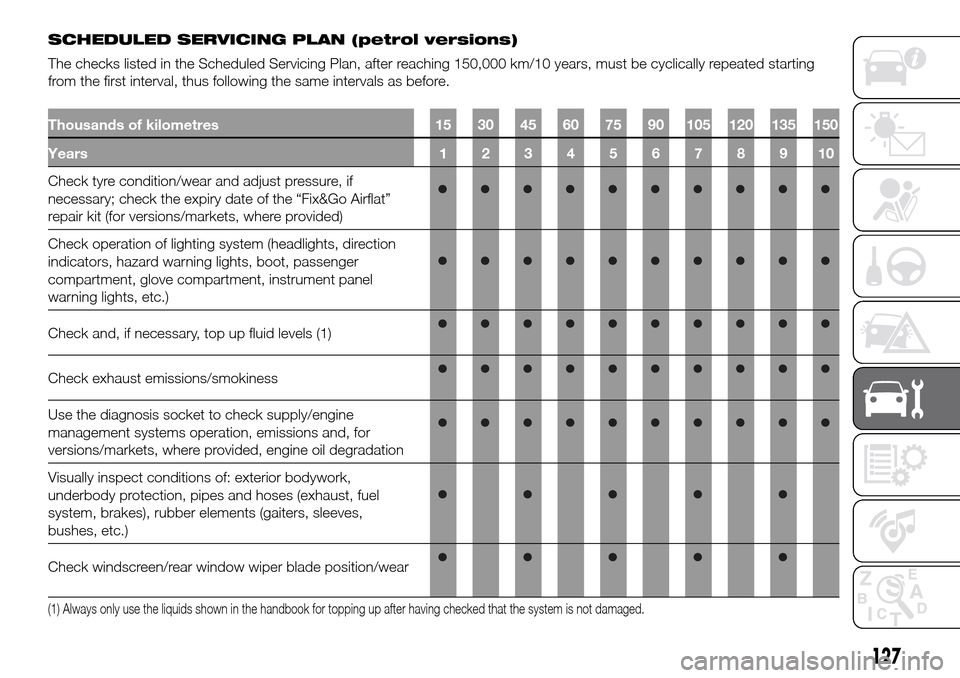 FIAT PANDA 2017 319 / 3.G Owners Manual SCHEDULED SERVICING PLAN (petrol versions)
The checks listed in the Scheduled Servicing Plan, after reaching 150,000 km/10 years, must be cyclically repeated starting
from the first interval, thus fol