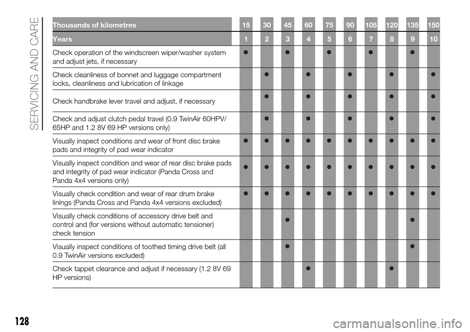FIAT PANDA 2017 319 / 3.G Owners Manual Thousands of kilometres 15 30 45 60 75 90 105 120 135 150
Years12345678910
Check operation of the windscreen wiper/washer system
and adjust jets, if necessary
Check cleanliness of bonnet and luggage c