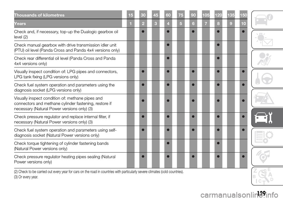 FIAT PANDA 2017 319 / 3.G Owners Manual Thousands of kilometres 15 30 45 60 75 90 105 120 135 150
Years12345678910
Check and, if necessary, top-up the Dualogic gearbox oil
level (2)
Check manual gearbox with drive transmission idler unit
(P