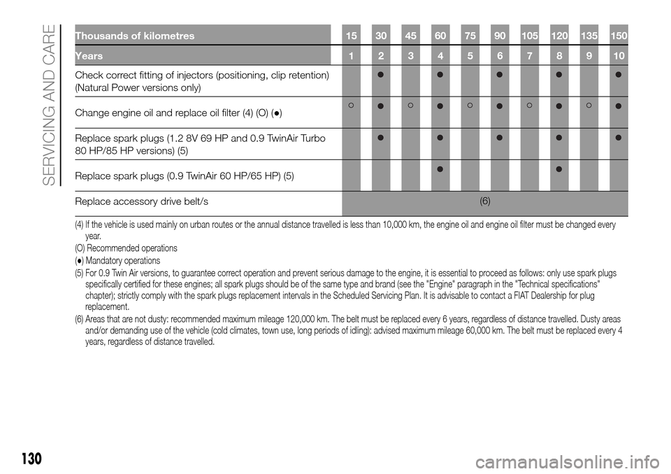 FIAT PANDA 2017 319 / 3.G Owners Manual Thousands of kilometres 15 30 45 60 75 90 105 120 135 150
Years12345678910
Check correct fitting of injectors (positioning, clip retention)
(Natural Power versions only)
Change engine oil and replace 