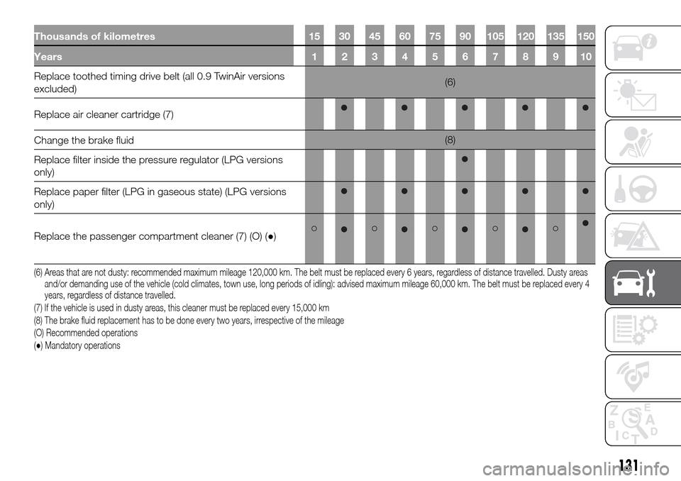 FIAT PANDA 2017 319 / 3.G Owners Manual Thousands of kilometres 15 30 45 60 75 90 105 120 135 150
Years12345678910
Replace toothed timing drive belt (all 0.9 TwinAir versions
excluded)(6)
Replace air cleaner cartridge (7)
Change the brake f