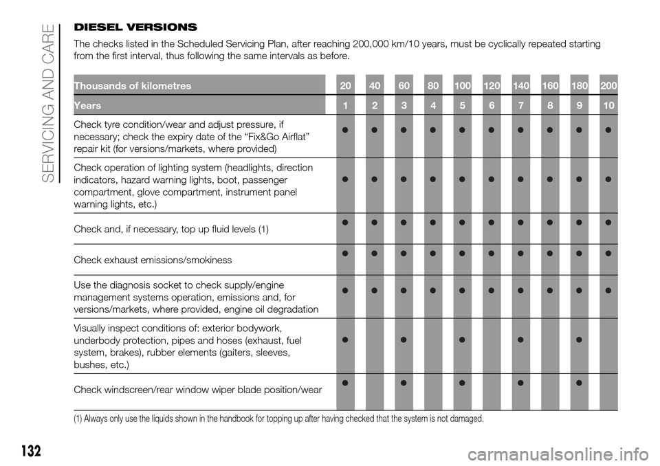 FIAT PANDA 2017 319 / 3.G Owners Manual DIESEL VERSIONS
The checks listed in the Scheduled Servicing Plan, after reaching 200,000 km/10 years, must be cyclically repeated starting
from the first interval, thus following the same intervals a